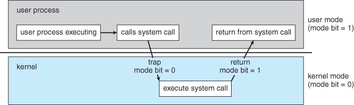 1.10 User Mode to Kernel Mode