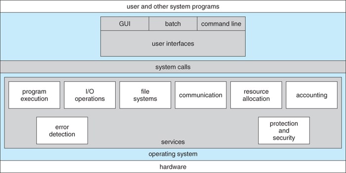 2.1 Operating System Services