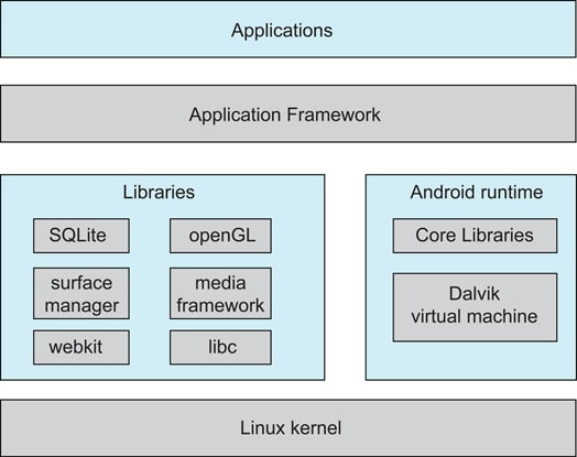 2.18 Android Architecture