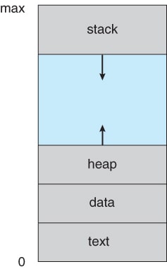 3.01 A Process in Memory