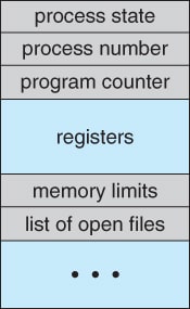 3.03 Process Control Block