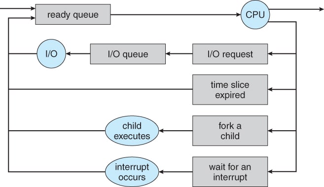 3.06 Queueing Diagram Representing Process Scheduling