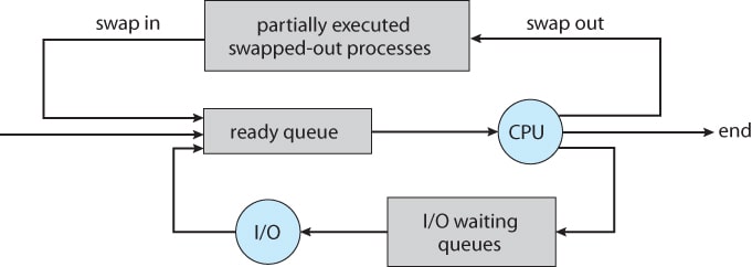3.07 Medium Term Scheduling in Queueing Diagram