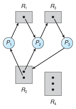 7.02 Deadlock with Cycle