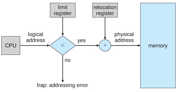 Hardware Support for relocation and limit registers