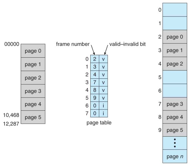 Valid-Invalid Bits