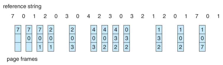 LRU Page Replacement